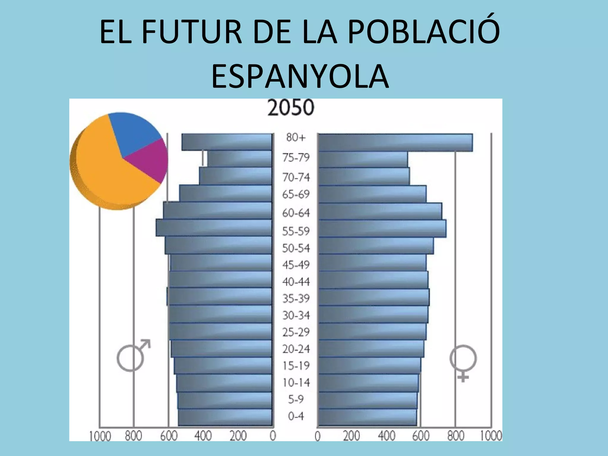 EL FUTUR DE LA POBLACIÓ
      ESPANYOLA
 