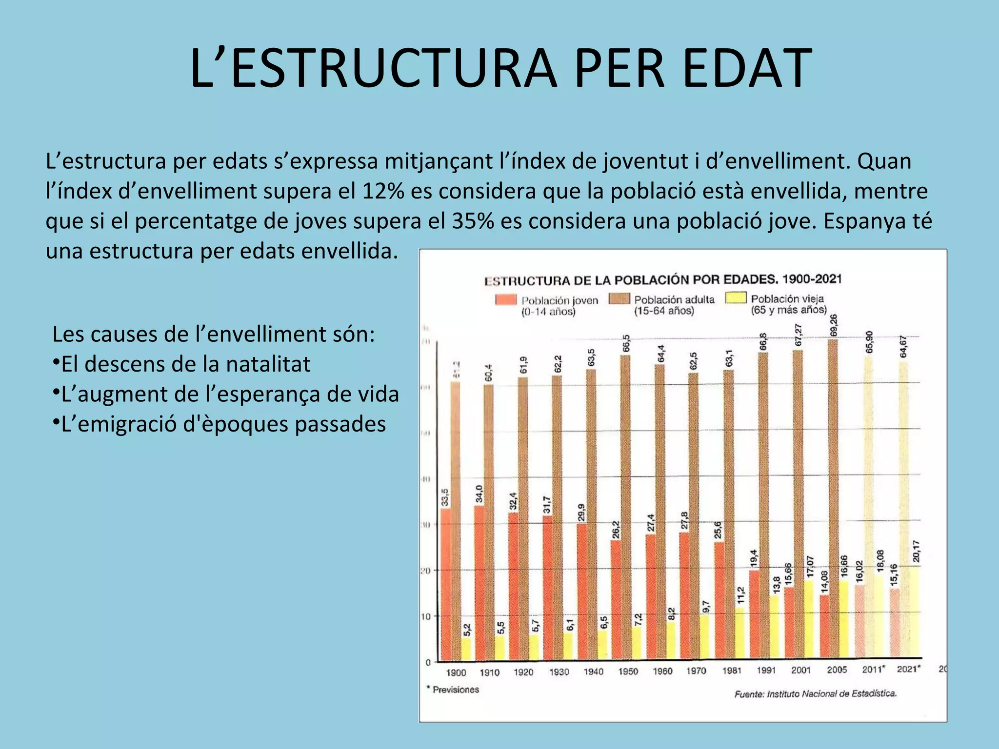 L’ESTRUCTURA PER EDAT
L’estructura per edats s’expressa mitjançant l’índex de joventut i d’envelliment. Quan
l’índex d’envelliment supera el 12% es considera que la població està envellida, mentre
que si el percentatge de joves supera el 35% es considera una població jove. Espanya té
una estructura per edats envellida.


Les causes de l’envelliment són:
•El descens de la natalitat
•L’augment de l’esperança de vida
•L’emigració d'èpoques passades
 