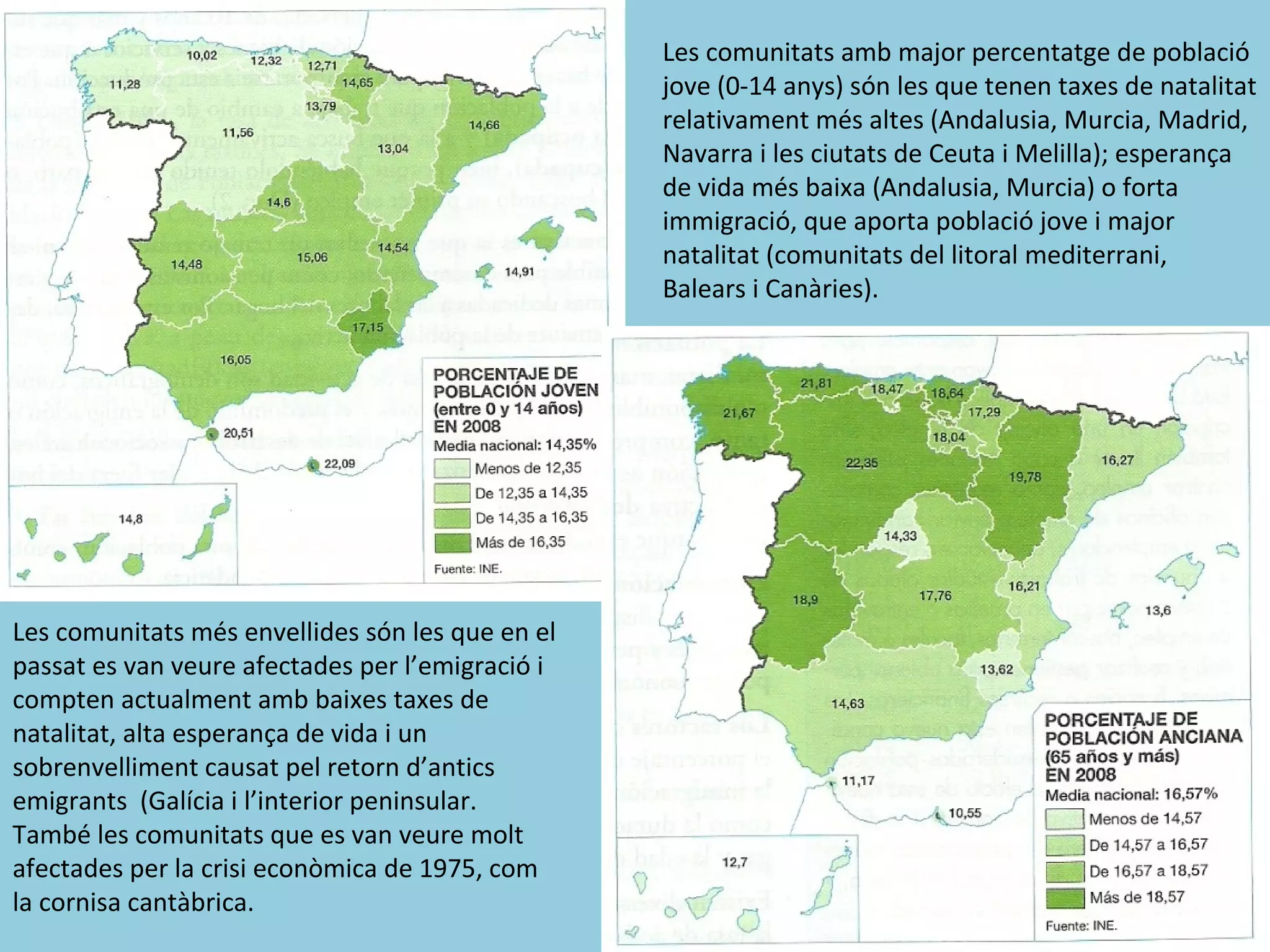 Les comunitats amb major percentatge de població
                                                  jove (0-14 anys) són les que tenen taxes de natalitat
                                                  relativament més altes (Andalusia, Murcia, Madrid,
                                                  Navarra i les ciutats de Ceuta i Melilla); esperança
                                                  de vida més baixa (Andalusia, Murcia) o forta
                                                  immigració, que aporta població jove i major
                                                  natalitat (comunitats del litoral mediterrani,
                                                  Balears i Canàries).




Les comunitats més envellides són les que en el
passat es van veure afectades per l’emigració i
compten actualment amb baixes taxes de
natalitat, alta esperança de vida i un
sobrenvelliment causat pel retorn d’antics
emigrants (Galícia i l’interior peninsular.
També les comunitats que es van veure molt
afectades per la crisi econòmica de 1975, com
la cornisa cantàbrica.
 