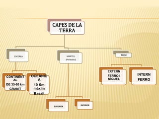 CAPES DE LA
TERRA
ESCORÇA
CONTINENT
AL
DE 35-80 km
GRANIT
OCEÀNIC
A
10 Km
màxim
Basalt
MANTELL
(Peridotita)
SUPERIOR
INFERIOR
NUCLI
EXTERN
FERRO I
NÍQUEL
INTERN
FERRO
 