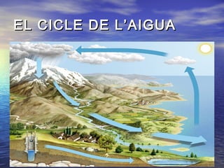 EL CICLE DE L’AIGUAEL CICLE DE L’AIGUA
 