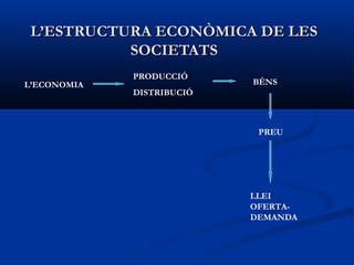 L’ESTRUCTURA ECONÒMICA DE LES
SOCIETATS
L’ECONOMIA

PRODUCCIÓ

BÉNS

DISTRIBUCIÓ

PREU

LLEI
OFERTADEMANDA

 