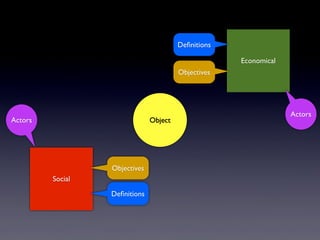 Social
Economical
Actors
Actors Object
Objectives
Objectives
De?nitions
De?nitions
 
