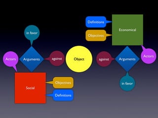 Social
Economical
Actors
Actors Object
Objectives
Objectives
De?nitions
De?nitions
Arguments
in favor
against Arguments
in favor
against
 