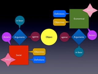 Social
Economical
Actors
Actors Object
Objectives
Objectives
De?nitions
De?nitions
Arguments
in favor
against Arguments
in favor
against
SWOT
SWOT
 