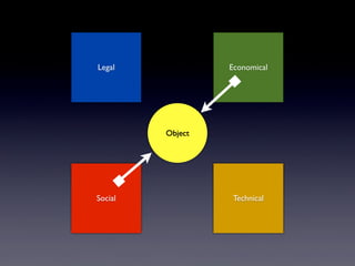 Social Technical
Legal Economical
Object
 