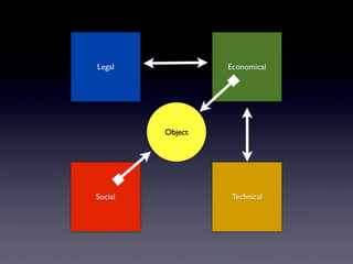 Social Technical
Legal Economical
Object
 