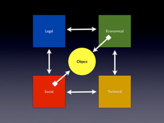 Social Technical
Legal Economical
Object
 