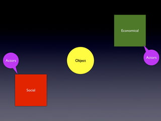 Social
Economical
Actors
Actors Object
 