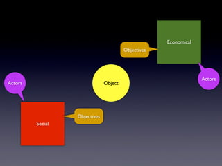 Social
Economical
Actors
Actors Object
Objectives
Objectives
 