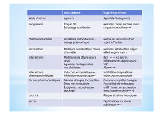 méthadone buprénorphine
Mode d’action agoniste Agoniste/antagoniste
Dangerosité Risque OD
Surdosage accidentel
Moindre risque surdose mais
risque interactions+++
Pharmacocinétique Variations individuelles++
dosage plasmatique
Moins de variations d’un
sujet à l’autre
Satisfaction Meilleure satisfaction: moins
d’anxiété
Moindre satisfaction (léger
effet euphorisant)
Interactions Médicaments dépresseurs
respi
Agonistes/antagonistes
morphiniques
BZD ++++ et autres
médicaments dépresseurs
SNC
Alcool ++
Interactions
pharmacocinétiques
Induction enzymatique++
Inhibition enzymatique++
Inhibition enzymatique
Induction enzymatique
Formes pharmaceutiques Gamme dosages incomplète
Sirop non injectable
Excipients: alcool-sucre
stockage
Gamme complète dosages
Possibilité de mésusage;
sniff, injection (attention
avec buprénorphine+++)
toxicité Risque atteinte hépatique
autres Explications sur mode
sublingual+++
 