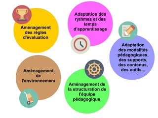 Aménagement
des règles
d'évaluation
Adaptation des
rythmes et des
temps
d'apprentissage
Aménagement
de
l'environnement
Ada...