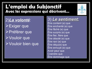 L’emploi du Subjonctif Avec les expressions qui décrivent… 2) La volonté : Exiger  que Préférer que Vouloir que Vouloir bien que  3)  Le sentiment: Être content (e) que Être enchanté (e) que Être fâché (e) que Être surpris (e) que Être fier, fière que Être désolé (e) que Être ravi (e) que Être déçu(e) que Être ennuyé (e) que Avoir peur que Craindre que Être dommage que  