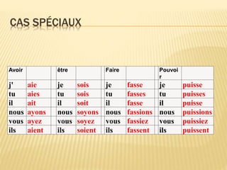 CAS SPÉCIAUX
Avoir être Faire Pouvoi
r
j' aie je sois je fasse je puisse
tu aies tu sois tu fasses tu puisses
il ait il soit il fasse il puisse
nous ayons nous soyons nous fassions nous puissions
vous ayez vous soyez vous fassiez vous puissiez
ils aient ils soient ils fassent ils puissent
 