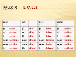 FALLOIR IL FAILLE
Savoi
r
Aller Devoi
r
Vouloi
r
je sache j' aille je doive je veuille
tu saches tu ailles tu doives tu veuilles
il sache il aille il doive il veuille
nous sachions nous allions nous devions nous voulions
vous sachiez vous alliez vous deviez vous vouliez
ils sachent ils aillent ils doivent ils veuillent
 