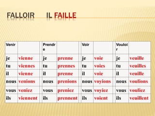 FALLOIR IL FAILLE
Venir Prendr
e
Voir Vouloi
r
je vienne je prenne je voie je veuille
tu viennes tu prennes tu voies tu veuilles
il vienne il prenne il voie il veuille
nous venions nous prenions nous voyions nous voulions
vous veniez vous preniez vous voyiez vous vouliez
ils viennent ils prennent ils voient ils veuillent
 