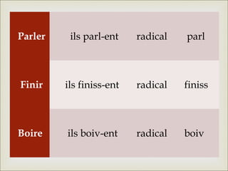 Parler    ils parl-ent
                         radical   parl



Finir    ils finiss-ent   radical   finiss



Boire    ils boiv-ent     radical   boiv
 