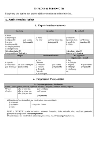 EMPLOIS du SUBJONCTIF
Il exprime une action non encore réalisée ou une attitude subjective.
A. Après certains verbes
1. Expression des sentiments
Le doute La crainte Le souhait
je doute
je ne crois pas
il est possible
il se peut
il est impossible
il n'est pas possible
il est improbable
qu'il vienne
(subjonctif)
je crains
j’ai peur qu'il ne vienne pas
(subjonctif)
je souhaite
j'aimerais bien
je voudrais
je désire
qu'il vienne
(subjonctif)
Attention : futur !!!
il est probable qu'il viendra
Attention : futur !!!
J'espère qu'il viendra
Le regret L'ordre et la défense Le jugement
impersonnel / moral
je regrette
je suis désolé
quel dommage
qu’il ne vienne pas
(subjonctif)
je veux
j'ordonne
je conseille
je permets
je demande
j'interdis
je ne veux pas
qu'il vienne
(subjonctif)
il faut
il ne faut pas
il est juste
il est temps
il est absurde
etc.
+ qu'il vienne
(subjonctif)
2. L’expression d’une opinion
Le jugement personnel, intellectuel
Verbes : croire, penser, trouver, supposer, deviner, s'imaginer, compter, être sûr, espérer...
Phrases
négatives
elle ne croit pas
elle ne pense pas
elle n'est pas sûre
qu'il soit beau.
qu'il vienne
(subjonctif)
a) Certains verbes demandent une construction plus compliquée.
je m'attends
je m'oppose
je tiens
à ce qu'elle vienne
b) DE + INFINITIF : Après les verbes : ordonner, demander, écrire, défendre, dire, empêcher, persuader,
permettre à quelqu'un de faire quelque chose.
On utilise aussi une construction infinitive : j'ordonne à ma fille de ranger sa chambre.
 