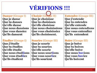 VÉRIFIONS !!!
12
Danser (Groupe I)
Que je danse
Que tu danses
Qu’elle danse
Que nous dansions
Que vous dansiez
Qu’ils dansent
Étudier (Groupe I)
Que j’étudie
Que tu étudies
Qu’elle étudie
Que nous étudiions
Que vous étudiiez
Qu’ils étudient
Choisir (Groupe II)
Que je choisisse
Que tu choisisses
Qu’elle choisisse
Que nous choisissions
Que vous choisissiez
Qu’ils choisissent.
Sourire (Groupe III)
Que je sourie
Que tu souries
Qu’elle sourie
Que nous souriions
Que vous souriiez
Qu’ils sourient
Entendre (Groupe III)
Que j’entende
Que tu entendes
Qu’elle entende
Que nous entendions
Que vous entendiez
Qu’ils entendent
Boire (Groupe III)
Que je boive
Que tu boives
Qu’elle boive
Que nous buvions
Que vous buviez
Qu’ils boivent
 