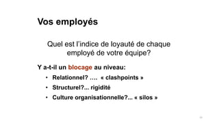 Vos employés
Quel est l’indice de loyauté de chaque
employé de votre équipe?
Y a-t-il un blocage au niveau:
• Relationnel? …. « clashpoints »
• Structurel?... rigidité

• Culture organisationnelle?... « silos »

12

 