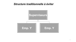 Structure traditionnelle à éviter

Superviseurs

Emp. Y

Emp. Y

6

 