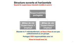 Structure ouverte et horizontale
Quand le superviseur devient modèle à suivre

Responsabilités
partagées

Milieu de vie
Superviseur +
employé

Milieu de vie
Superviseur+
employé

Aborder le Y individuellement, en face à face et non pas
collectivement ou en groupe.
Partagez VOS responsabilités avec lui.
Vivez le travail avec lui.
7

 
