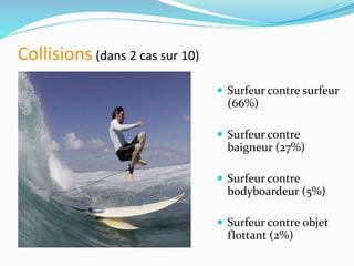 Collisions (dans 2 cas sur 10)
 Surfeur contre surfeur
(66%)
 Surfeur contre
baigneur (27%)
 Surfeur contre
bodyboardeur (5%)
 Surfeur contre objet
flottant (2%)
 