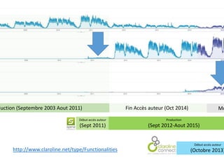 Production (Septembre 2003 Aout 2011) Fin Accès auteur (Oct 2014) 
Début accès auteur 
(Sept 2011) 
Production 
Mode Début accès auteur 
(Octobre 2013) 
(Sept 2012-Aout 2015) 
http://www.claroline.net/type/Functionalities 
 