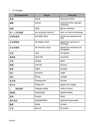 I.   Les Voyages

       Synogrammes                Pinyin                  Français

 寒假                  hán jià                   vacances d'hiver

 暑假                  shŭ jià                   vacances d'été, grandes
                                               vacances

 度假                  dù jià                    être en vacances

 有一个月的假期             yŏu yí ge yuè de jià qī   avoir un mois de vacances

 在海滨度假               zài hăibīn dù jià         passer les vacances à la
                                               mer

 在外国度假               zài wàiguó dù jià         passer les vacances à
                                               l'étranger

 在农村度假               zài nóngcūn dù jià        passer les vacances à la
                                               campagne

 休息                  xiūxī                     se reposer

 度假者                 dù jià zhĕ                vacancier

 太阳                  tàiyáng                   soleil

 晒黑                  shài hēi                  bronzer

 海滨                  hăibīn                    la plage

 旅行                  yóuyŏng                   nager

 游泳                  lǚxíng                    voyager

 观光客                 Guanguankè                touriste

 旅行社                 lǚxíng shè                agence de voyage

 •         参观国家      cānguān guójiā            visiter un pays

 照相机                 zhàoxiàngjī               appareil photo

 旅馆                  lǚ guăn                   hôtel

 青年旅店                qīngnián lǚdiàn           auberge de jeunesse

 露营                  lùyíng                    camper

 开学                  kāi xué                   la rentrée




Phrases:
 