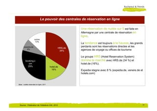 Le pouvoir des centrales de réservation en ligne

                                                          Une réservation de nuitée sur 5 est faite en
                                                          Allemagne par une centrale de réservation en
                                                          ligne.
                      autres
                       13%
                                                          La tendance est toujours à la hausse, les grands
       expedia.de                                         perdants sont les réservations directes et les
                                                 HRS.de
          8%
                                                  34%     agences de voyage ou offices de tourisme

                                                          Le groupe HRS (Hotel Reservation System)
         booking.c                                        domine le marché avec HRS.de (34 %) et
            om                                            hotel.de (16%).
           29%                            hotel.de
                                           16%            Expedia stagne avec 8 % (expedia.de, venere.de et
                                                          hotels.com)



Base : nuitées réservées en ligne, 2011




 Source : Fédération de l‘hôtellerie IHA, 2012                                                            10
 