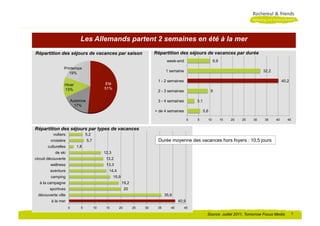 Les Allemands partent 2 semaines en été à la mer
Répartition des séjours de vacances par saison                               Répartition des séjours de vacances par durée
                                                                                    week-end                       9,9
                 Printemps
                                                                                   1 semaine                                                 32,2
                    19%

                                                                              1 - 2 semaines                                                             40,2
                 Hiver                        Eté
                 13%                          51%
                                                                              2 - 3 semaines                      9

                         Automne                                              3 - 4 semaines          3,1
                           17%
                                                                             + de 4 semaines                5,6

                                                                                                  0   5       10         15   20   25   30   35     40      45


Répartition des séjours par types de vacances
          voiliers               5,2
         croisière                 5,7                                        Durée moyenne des vacances hors foyers : 10,5 jours
       culturelles         1,8
           de ski                             12,3
circuit découverte                             13,2
         wellness                              13,3
         aventure                               14,4
         camping                                     15,9
  à la campagne                                             19,2
        sportives                                            20
  découverte ville                                                                 35,6
         à la mer                                                                          40,9
                     0       5           10    15       20         25   30    35      40       45

                                                                                                              Source: Juillet 2011, Tomorrow Focus Media         3
 