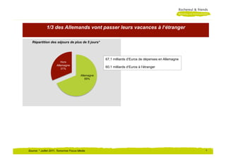 1/3 des Allemands vont passer leurs vacances à l‘étranger

  Répartition des séjours de plus de 5 jours*




                                                    67,1 milliards d‘Euros de dépenses en Allemagne
                         Hors
                      Allemagne
                         31%
                                                    60,1 milliards d‘Euros à l‘étranger

                                        Allemagne
                                           69%




Source: * Juillet 2011, Tomorrow Focus Media                                                          4
 