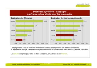 Destination préférée – l‘Espagne
                             La France mieux située pour les internautes
Destination des Allemands                                               Destination des internautes allemands
Espagne                                                       12,3%     Espagne                                                         12,4%



   Italie                                   8,2%                           Italie                                             10,8%



 Turquie                              7,4%                              Autriche                                         9,8%



Autriche                      5,2%                                       France                                   8,0%



 France               3,0%                                               Turquie                               7,1%


        0,0%   2,0%   4,0%   6,0%    8,0%     10,0%   12,0%     14,0%           0,0%   2,0%    4,0%    6,0%    8,0%   10,0%     12,0%     14,0%



L‘Espagne et la Turquie sont des destinations classiques organisées par les tour-opérateurs
et agences de voyage. Les Allemands prennent l‘avion et sont en hôtel avec demi- ou pension complète.

La voiture est prise pour aller en Italie (Toscane), en Autriche et en France.




  Source: Deutscher Reiseverband, 2011 (Fédération)                                           Source: Juillet 2011, Tomorrow Focus Media          5
 