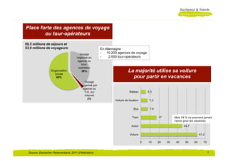 Place forte des agences de voyage
        ou tour-opérateurs
69,5 millions de séjours et
53,6 millions de voyageurs                              En Allemagne :
                                        Voyage          -  10.200 agences de voyage
                                      organisé en       -    2.500 tour-opérateurs
                                      agence ou
                                         tour-
                                       opérateur
                  Organisation           38%                              La majorité utilise sa voiture
                     privée
                      60%                                                   pour partir en vacances
                                           Voyage
                                         organisé par
                                          agence ou
                                           T-O. sur                        Bateau         5,3
                                           internet
                                              2%
                                                                Voiture de location        7,3


                                                                               Bus         7,6


                                                                             Train               17        Mais 54 % ne prennent jamais
                                                                                                           l‘avion pour les vacances
                                                                             Avion                                44,7


                                                                           Voiture                                            61,2

                                                                                      0   10     20   30    40     50    60      70


  Source: Deutscher Reiseverband, 2011 (Fédération)                                                                                   8
 