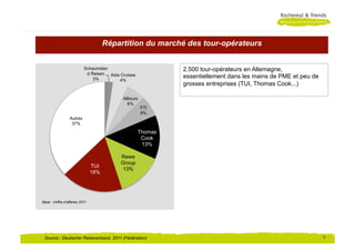 Répartition du marché des tour-opérateurs


                            Schauinslan                       2.500 tour-opérateurs en Allemagne,
                             d Reisen Aida Cruises
                                3%                            essentiellement dans les mains de PME et peu de
                                          4%
                                                              grosses entreprises (TUI, Thomas Cook...)

                                            Alltours
                                              6%
                                                       FTI
                                                       6%
                  Autres
                   37%
                                                     Thomas
                                                      Cook
                                                      13%

                                           Rewe
                                           Group
                                 TUI
                                            13%
                                 18%




Base : chiffre d‘affaires 2011




 Source : Deutscher Reiseverband, 2011 (Fédération)                                                             9
 