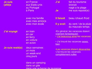 Je suis            en France          J’ai         fait du tourisme
(allé)e            aux Etats-unis                  bronzé
                   au Portugal                     nagé a la plage
                   à Paris            Je           me suis reposé(e)


                   avec ma famille    Il faisait   beau /chaud /froid
                   avec mes ami(e)s
                   avec mon école     Il y avait   du vent / de la pluie
                                                   du mauvais temps
J’ai voyagé        en train           •En général, les vacances étaient
                   en car             vraiment fantastiques!
                   en ferry           • J’ai beaucoup aimé les vacances
                   en voiture
                                      • J’ai trouvé les vacances assez
                   en avion           bien
Je suis resté(e)   deux semaines
                                      •Les vacances étaient décevantes
                   un mois            •J’ai trouvé les vacances
                   un week-end        complètement nulles
                   cinq jours

                   dans un camping
                   dans un gite
 