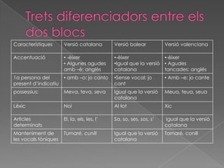 Característiques      Versió catalana        Versió balear          Versió valenciana

Accentuació           • -èixer               •-èixer              •-éixer
                      • Algunes agudes       •Igual que la versió • Agudes
                      amb –è: anglès         catalana             tancades: anglés
1a persona del        • amb –o: jo canto     •Sense vocal: jo       • Amb –e: jo cante
present d’indicatiu                          cant
possessius:           Meva, teva, seva       Igual que la versió    Meua, teua, seua
                                             catalana
Lèxic                 Noi                    Al·lot                 Xic

Articles              El, la, els, les, l’   Sa, so, ses, sos, s’   Igual que la versió
determinats                                                         catalana
Manteniment de        Turnaré, cunill        Igual que la versió    Tornaré, conill
les vocals tòniques                          catalana
 