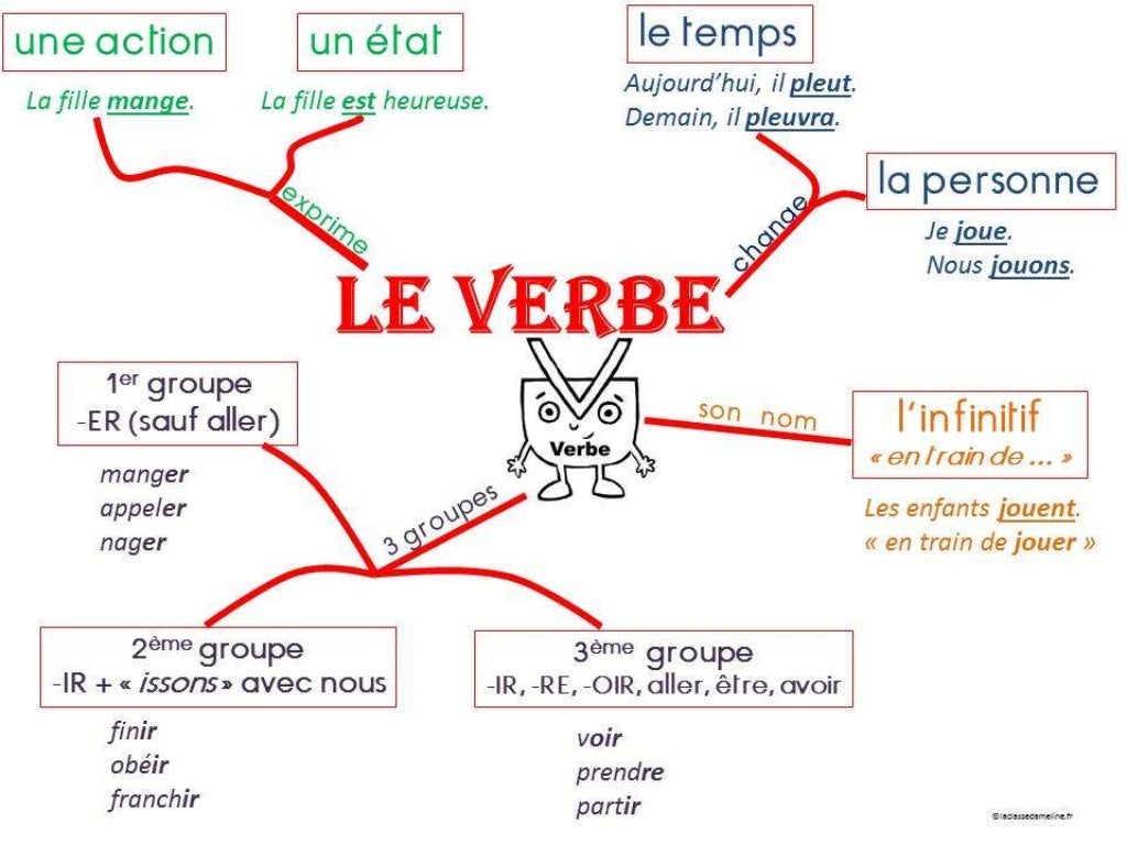 Les verbes du premier groupe