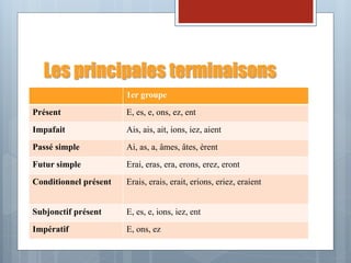 Les principales terminaisons
1er groupe
Présent E, es, e, ons, ez, ent
Impafait Ais, ais, ait, ions, iez, aient
Passé simple Ai, as, a, âmes, âtes, èrent
Futur simple Erai, eras, era, erons, erez, eront
Conditionnel présent Erais, erais, erait, erions, eriez, eraient
Subjonctif présent E, es, e, ions, iez, ent
Impératif E, ons, ez
 