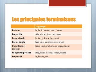 Les principales terminaisons
2e groupe
Présent Is, is, it, issons, issez, issent
Imparfait Ais, ais, ait, ions, iez, aient
Passé simple Is, is , it, îmes, îtes, irent
Futur simple Irai, iras, ira, irons, irez, iront
Conditionnel
présent
Irais, irais, irait, irions, iriez, iraient
Subjonctif présent Isse, isses, issions, issiez, issent
Impératif Is, issons, ssez
 