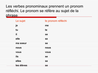 Les verbes pronominaux prennent un pronom réfléchi. Le pronom se réfère au sujet de la phrase :  Le sujet   le pronom réfléchi   je me tu te il  se elle se ma soeur se nous nous vous vous ils se elles se  les élèves se  