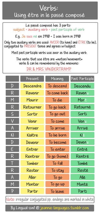 Les verbs