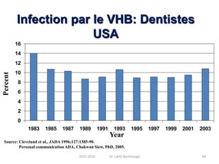 Source: Cleveland et al., JADA 1996;127:1385-90.
Personal communication ADA, Chakwan Siew, PhD, 2005.
Percent
Infection par le VHB: Dentistes
USA
Year
0
2
4
6
8
10
12
14
16
1983 1985 1987 1989 1991 1993 1995 1997 1999 2001 2003
442015-2016 Dr. Latifa Berrezouga
 