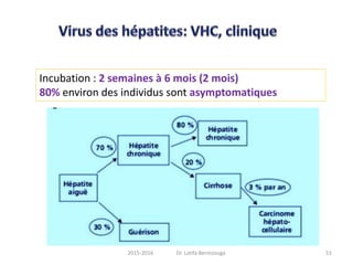 Incubation : 2 semaines à 6 mois (2 mois)
80% environ des individus sont asymptomatiques
512015-2016 Dr. Latifa Berrezouga
 