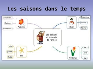 Les saisons dans le temps
 