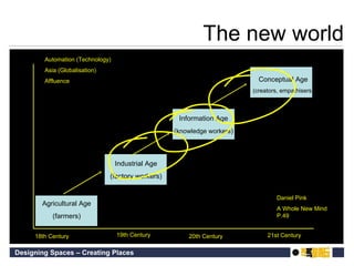 The new world Automation (Technology)  Asia (Globalisation) Affluence 18th Century 19th Century 20th Century 21st Century Agricultural Age (farmers) Information Age ( knowledge workers ) Industrial Age (factory workers) Conceptual Age (creators, empathisers) Daniel Pink  A Whole New Mind P.49 