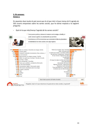 5. Els annexes:
Annex 1:

En aquestes dues taules és pot veure que és el que més i el que menys els hi agrada als
503 usuaris enquestats sobre les xarxes socials, que ha donat resposta a la següent
pregunta:

-   Què és lo que més/menys t’agrada de les xarxes socials?




                                                                                    10
 