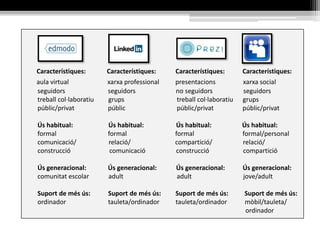Característiques: Característiques: Característiques:
allotjament allotjament gestor de referències
compartició no simultània compartició simultània compartició simultània
convidats convidats seguidors
privat privat públic/privat
Ús habitual: Ús habitual: Ús habitual:
formal formal formal
col·laboració col·laboració compartició/col·laboració
Ús generacional: Ús generacional: Ús generacional:
adult adult adult
Suport de més ús: Suport de més ús: Suport de més ús:
tauleta/ordinador tauleta/ordinador tauleta/ordinador
 