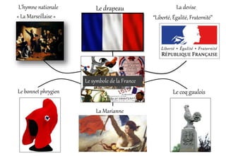 Le symbole de la France
L’hymne nationale
« La Marseillaise »
La devise
“Liberté, Égalité, Fraternité”
Le drapeau
Le coq gaulois
La Marianne
Le bonnet phrygien
 