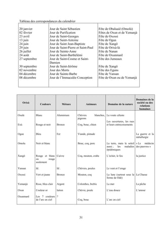 31
Tableau des correspondances du calendrier
20 janvier
02 février
23 avril
13 juin
24 juin
29 juin
26 juillet
24 août
27 septembre
30 septembre
02 novembre
04 décembre
08 décembre
Jour de Saint Sébastien
Jour de Purification
Jour de Saint-Georges
Jour de Saint-Antoine
Jour de Saint Jean-Baptiste
Jour de Saint-Pierre et Saint-Paul
Jour de Sainte-Anne
Jour de Saint-Barthélémi
Jour de Saint-Cosme et Saint-
Damien
Jour de Saint-Jérôme
Jour des Morts
Jour de Sainte-Barbe
Jour de l’Immaculée Conception
Fête de Obaluaiê (Omolù)
Fêtes de Oxun et de Yemanjà
Fête de Oxossi
Fête de Ogun
Fête de Xangô
Fête de Orixà-là
Fête de Nanan
Fête de Oxunmarê
Fête des Jumeaux
Fête de Xangô
Fête des Eguns
Fête de Yansan
Fête de Oxun ou de Yemanjà
Orixà
Couleurs Métaux Animaux Domaine de la nature
Domaines de la
société ou des
relations
humaines
Oxalà
Exù
Ogun
Omolu
Xangô
Yansan
Oxossi
Yemanjà
Oxun
Oxunmarê
Blanc
Rouge et noir
Bleu
Noir et blanc
Rouge et blanc
ou rouge
seulement
Id.
Vert et jaune
Rose, bleu clair
Couleur or
Les 7 couleurs
de l’arc en ciel
Aluminium
Bronze
Fer
Cuivre
Id .
Bronze
Argent
laiton
?
Chèvres blanches,
pigeons
Coq, bouc, chien
Viande, pintade
Bouc, coq, porc
Coq, mouton, crabe
Chèvres, poules
Mouton, coq
Colombes, brebis
Chèvre, poule
Coq, bouc
La voute céleste
Les ouvertures, les rues
et leurs entrecoisements
La terre, mais le soleil
aussi ; les maladies
épidémiques
L’éclair, le feu
Le vent et l’orage
La lune (surtout sous la
forme de Odé)
La mer
L’eau douce
L’arc en ciel
La guerre et la
métallurgie
« Le médecin
des pauvres »
la justice
La Chasse
La pêche
L’amour
 